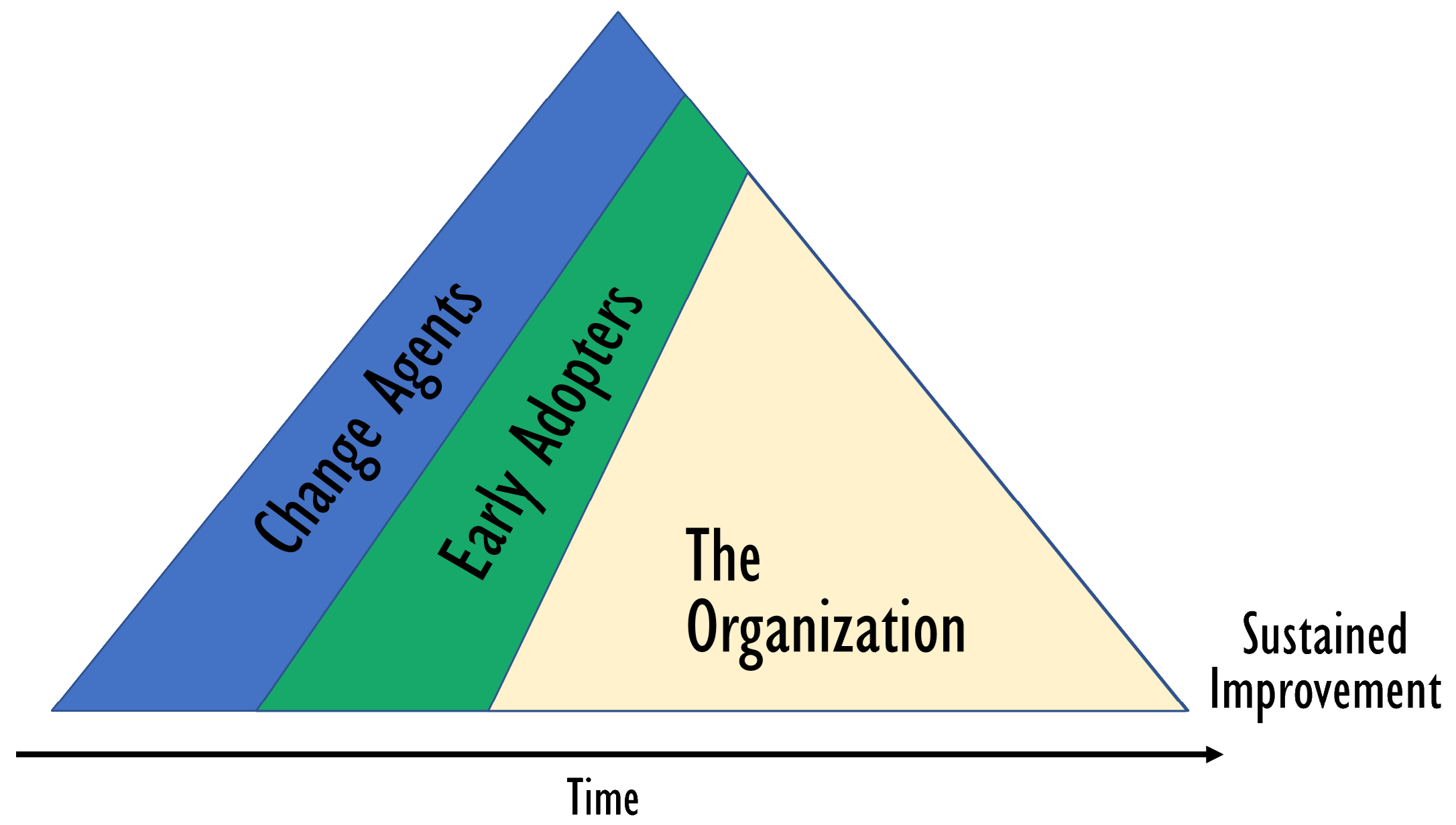 Sustained Implementation